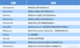 二、IoC和DI注解开发