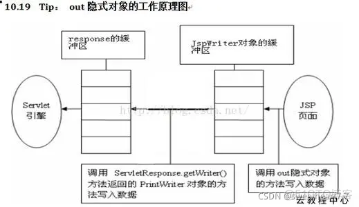 Servlet笔记四（JSP技术）_html_06