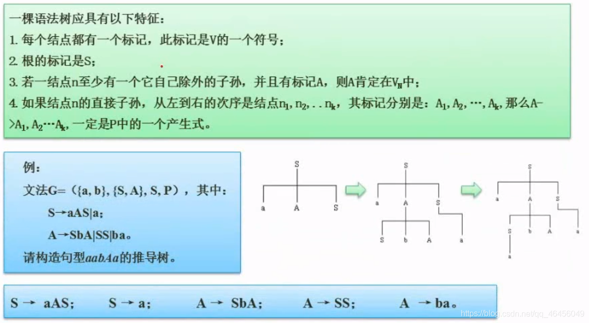 软考-软件设计师 笔记七（程序设计语言与语言处理程序基础）_推导树_05