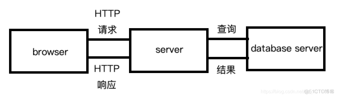 Cisco ❀ B/S和C/S的区别_服务器