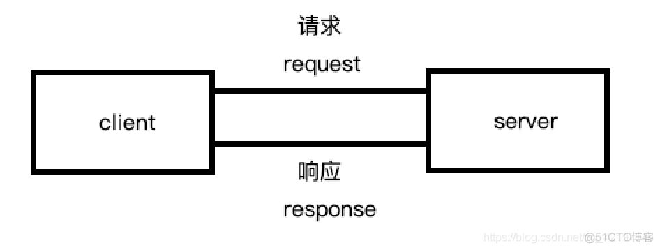 Cisco ❀ B/S和C/S的区别_C/S_02