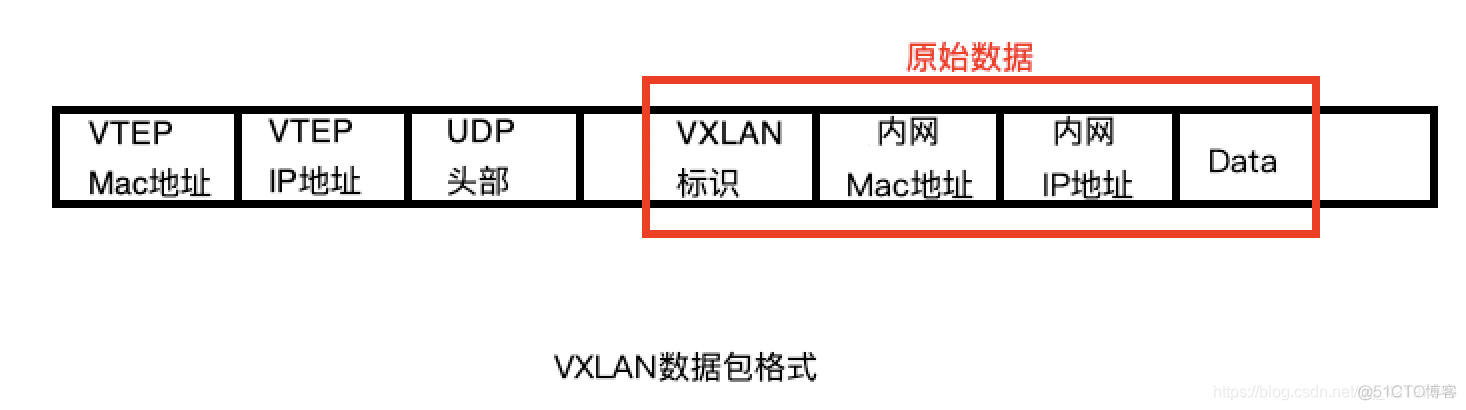 Cisco ❀ VXLAN概述_ip地址