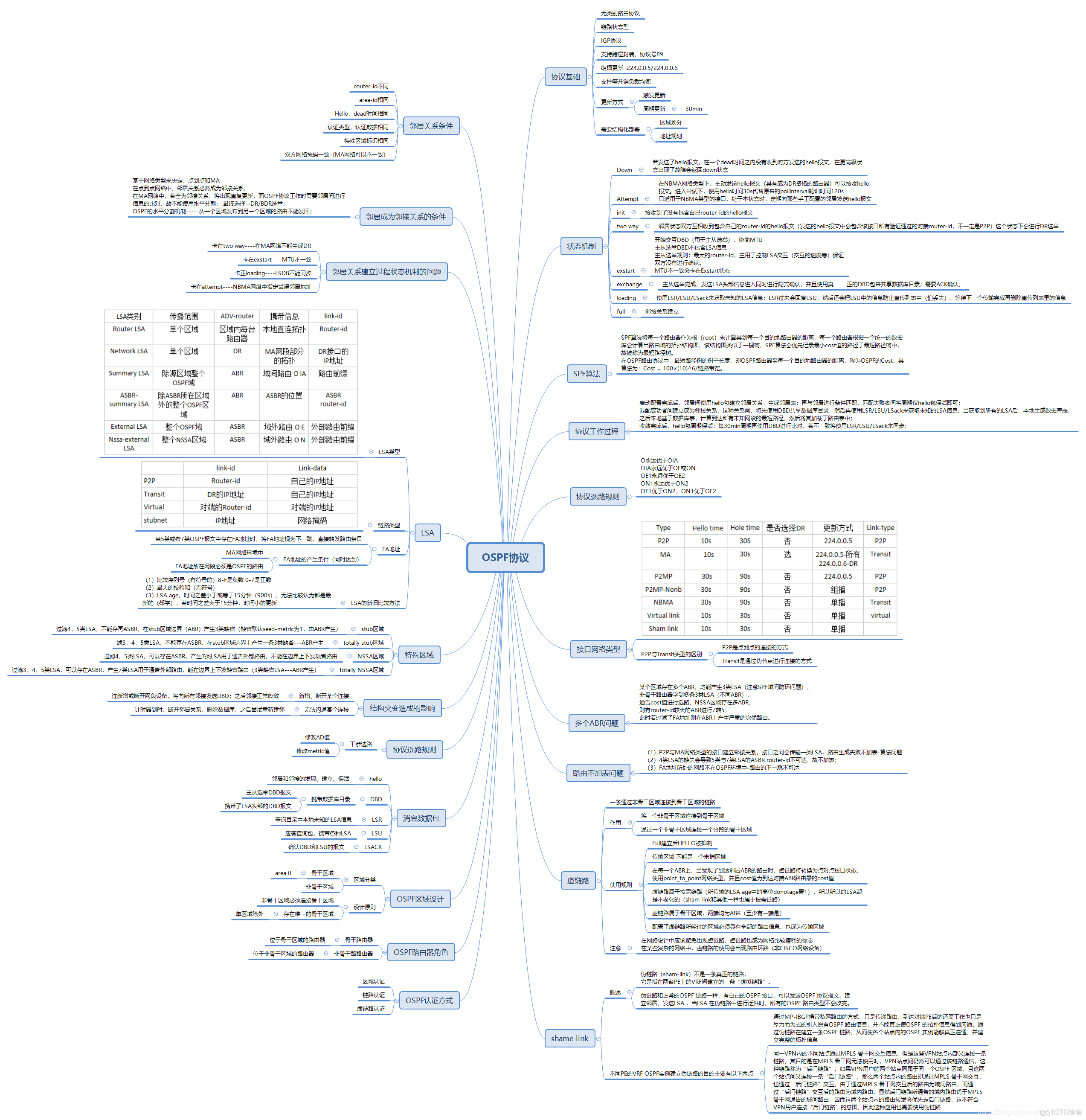 思维导图 ❀ OSPF_路由协议