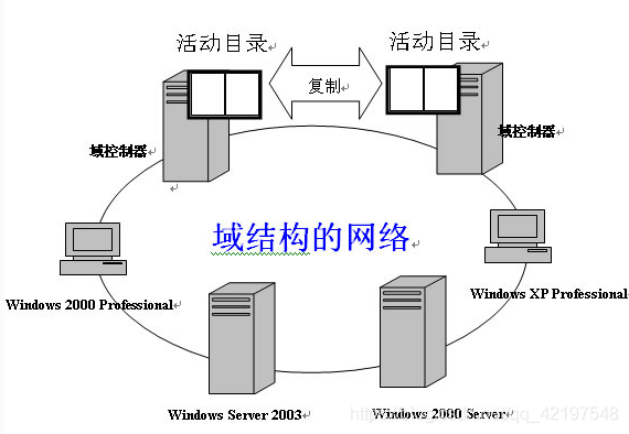 Windows ❀ AD域服务器的搭建（LDAP协议）_AD域_02