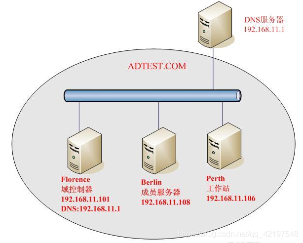 Windows ❀ AD域服务器的搭建（LDAP协议）_如何搭建AD域_03