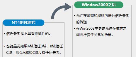 Windows ❀ AD域服务器的搭建（LDAP协议）_如何搭建AD域_05