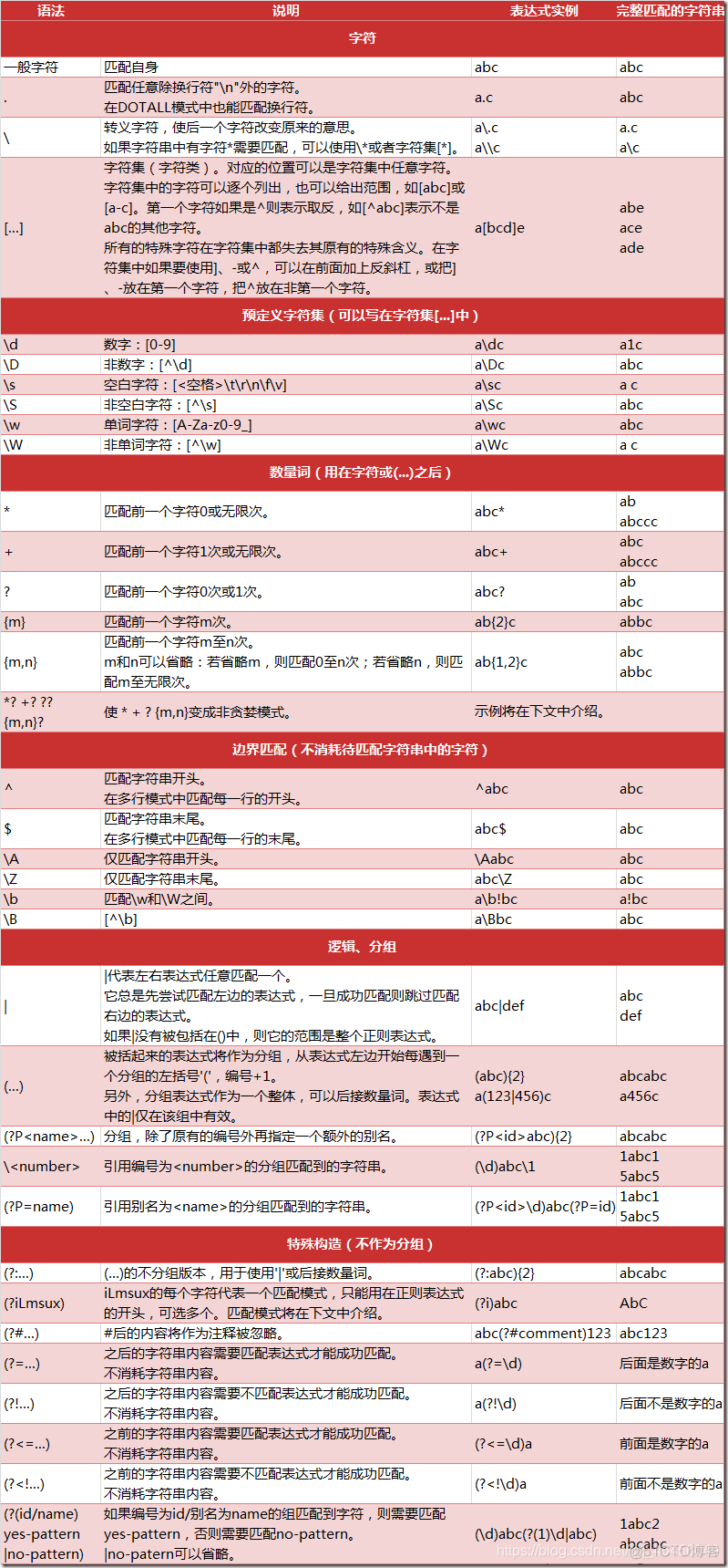 re(正则表达式)模块_子串