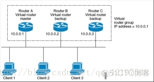 Cisco ❀ VRRP-虚拟路由冗余协议_VRRP