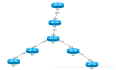 Cisco ❀ MPLS-多标签协议交换 场景应用
