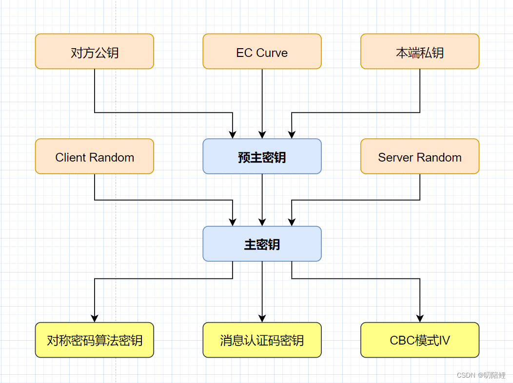 Go中TLS源码学习(6)之Server端第3次TLS握手_学习_03