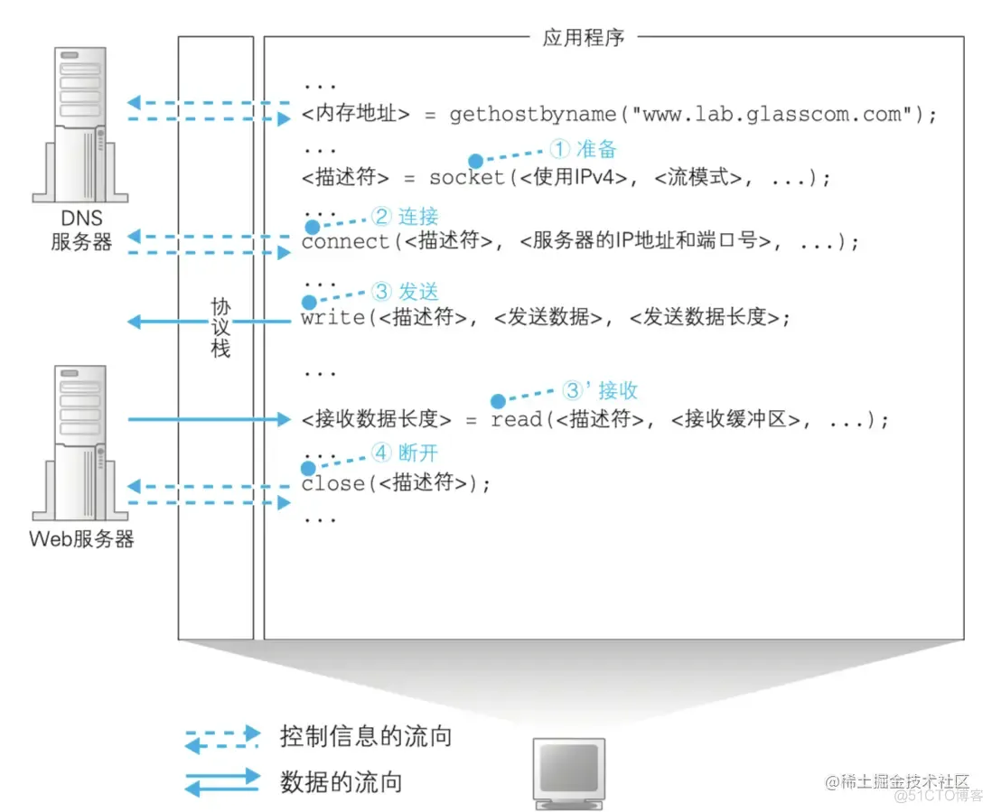 《网络是怎么样连接的》读书笔记 - Tcp/IP连接（二）_数据