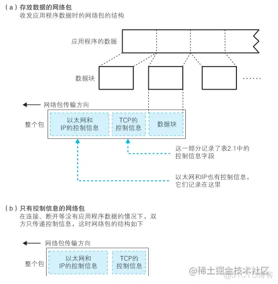 《网络是怎么样连接的》读书笔记 - Tcp/IP连接（二）_笔记_04