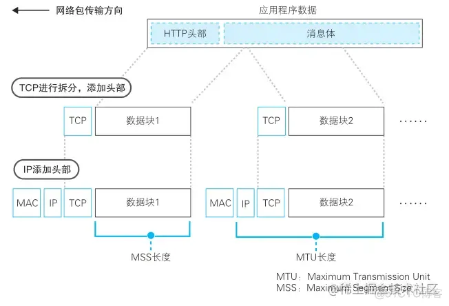 《网络是怎么样连接的》读书笔记 - Tcp/IP连接（二）_套接字_07