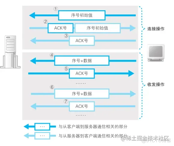 《网络是怎么样连接的》读书笔记 - Tcp/IP连接（二）_套接字_08