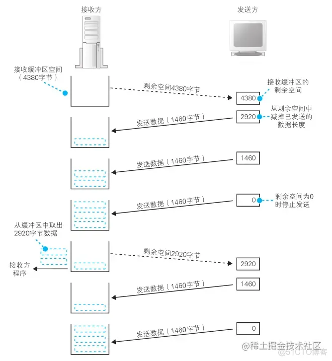 《网络是怎么样连接的》读书笔记 - Tcp/IP连接（二）_后端_09