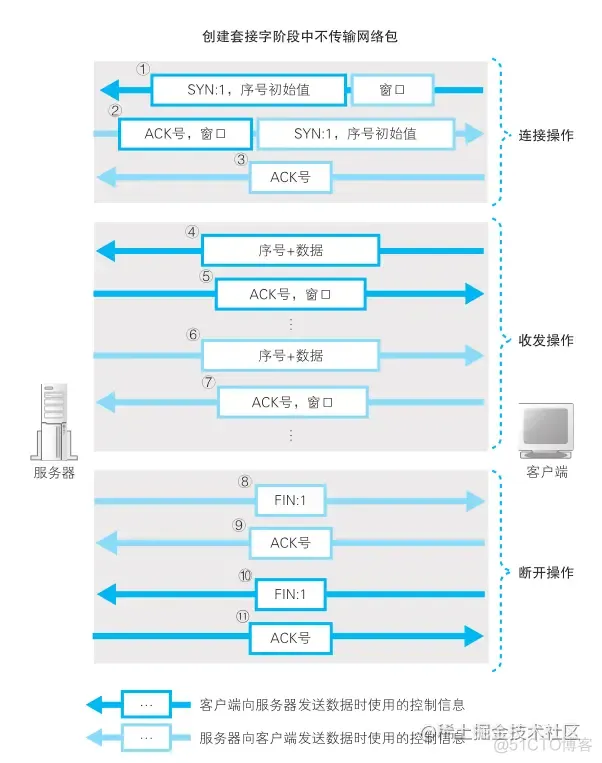 《网络是怎么样连接的》读书笔记 - Tcp/IP连接（二）_套接字_11