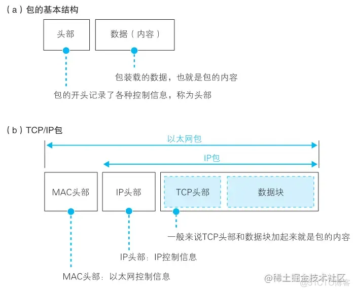 《网络是怎么样连接的》读书笔记 - Tcp/IP连接（二）_后端_13