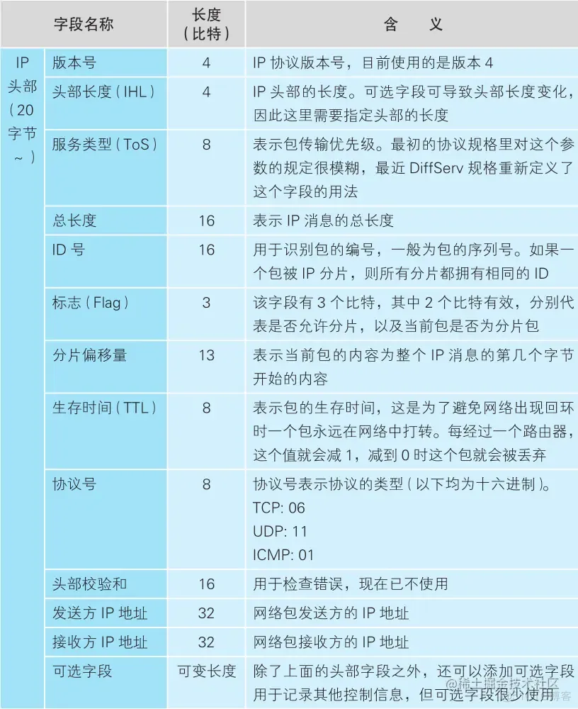 《网络是怎么样连接的》读书笔记 - Tcp/IP连接（二）_后端_14