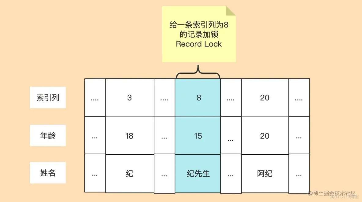 MySQL进阶系列：锁-InnoDB中锁的情况_mysql