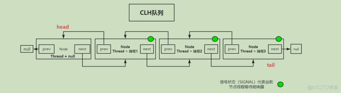 多线程第五节_AQS_类继承