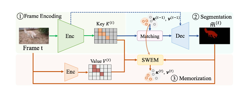 CVPR 2022 | 腾讯AI Lab入选论文解读，关注图像理解、生成、建模及可信AI_神经网络_04