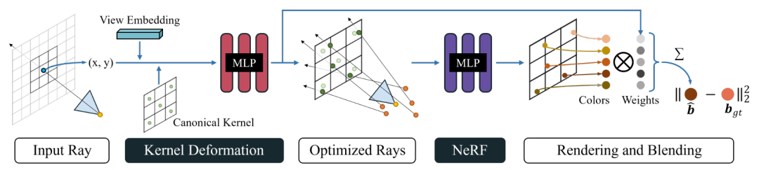 CVPR 2022 | 腾讯AI Lab入选论文解读，关注图像理解、生成、建模及可信AI_神经网络_09