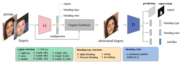 CVPR 2022 | 腾讯AI Lab入选论文解读，关注图像理解、生成、建模及可信AI_神经网络_14