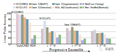 CVPR 2022｜GAN模型预训练，仅需1%的训练样本_计算机视觉_13