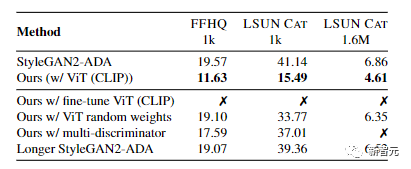 CVPR 2022｜GAN模型预训练，仅需1%的训练样本_大数据_14