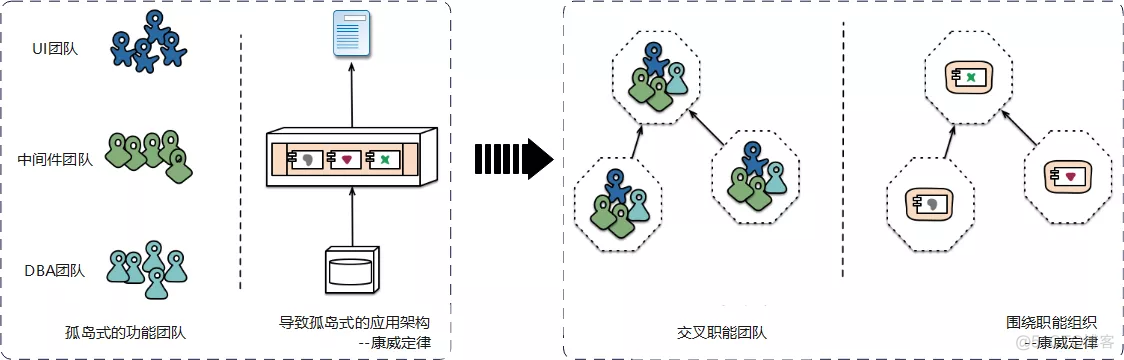 重新理解微服务之它还那么纯粹吗？_存储系统_09