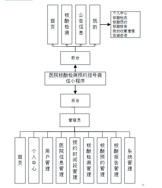 springboot+vue微信小程序的医院核酸检测预约挂号微信小程序#毕业设计_用户管理