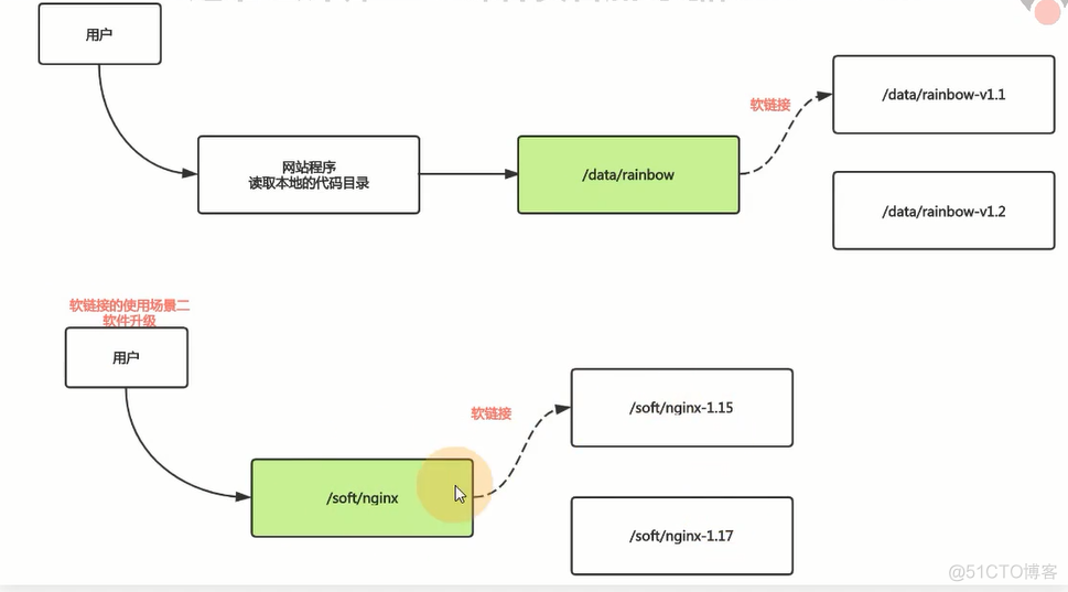 linux文件链接文件存储和硬链接软连接_数据_08