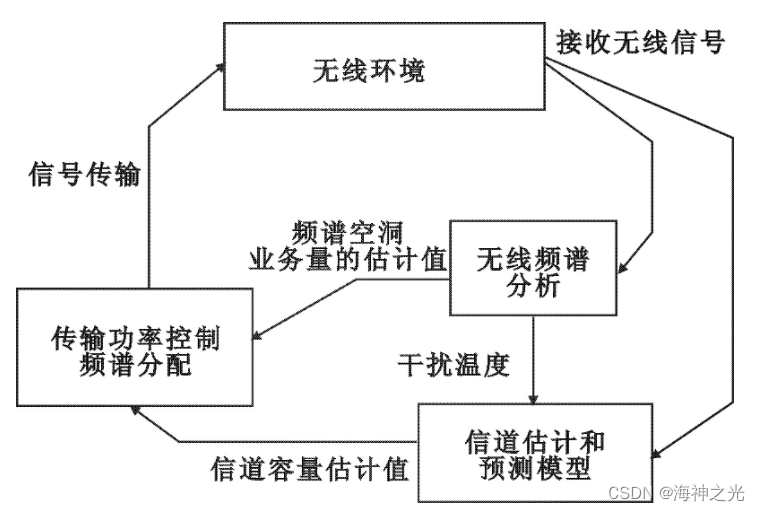 【OFDM通信】基于matlab OFDM多用户资源分配仿真【含Matlab源码 1902期】_多用户