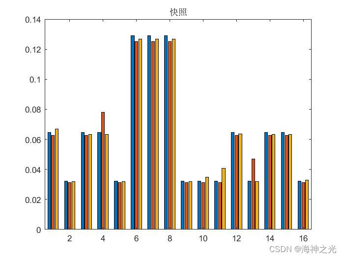 【OFDM通信】基于matlab OFDM多用户资源分配仿真【含Matlab源码 1902期】_资源分配_03