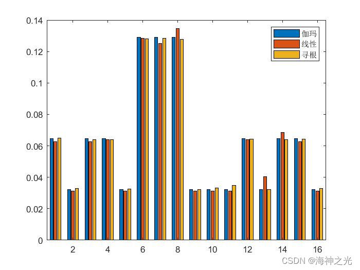 【OFDM通信】基于matlab OFDM多用户资源分配仿真【含Matlab源码 1902期】_matlab_04