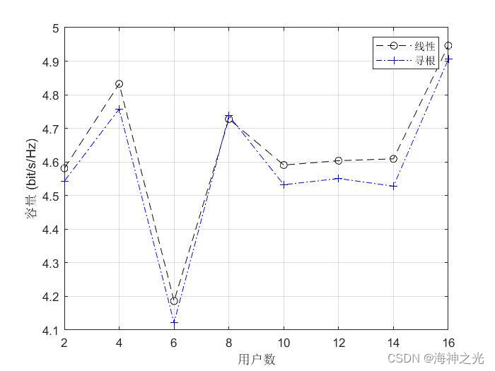 【OFDM通信】基于matlab OFDM多用户资源分配仿真【含Matlab源码 1902期】_多用户_05