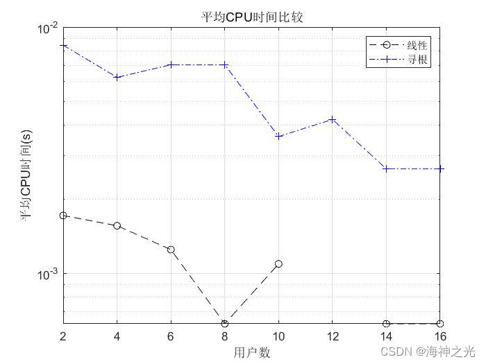 【OFDM通信】基于matlab OFDM多用户资源分配仿真【含Matlab源码 1902期】_资源分配_06