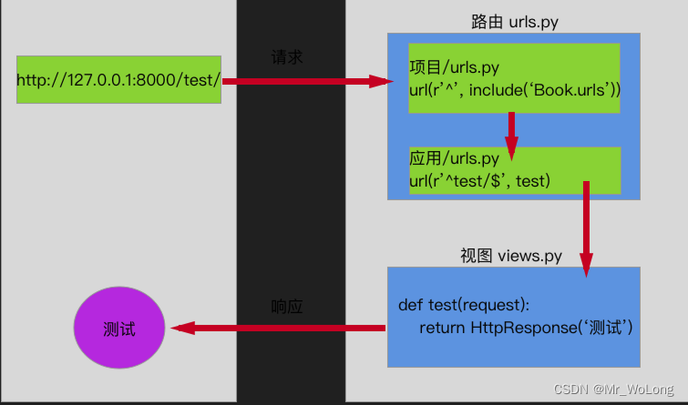 Django View视图工作原理解析说明_原理图