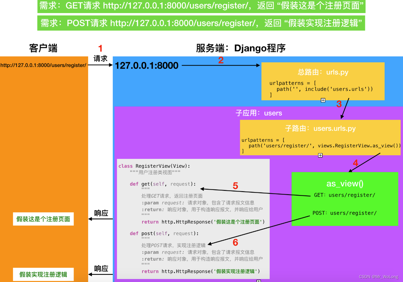 Django View视图工作原理解析说明_后端_02