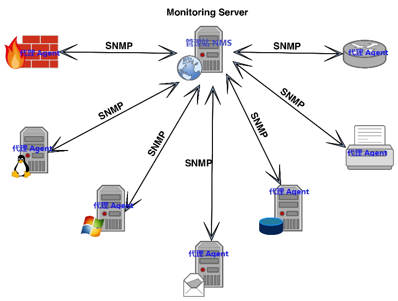 【snmp】snmp Trap 与介绍、安装、命令以及trap的发送与接收java实现 51cto博客 Snmp Trap 与snmp区别