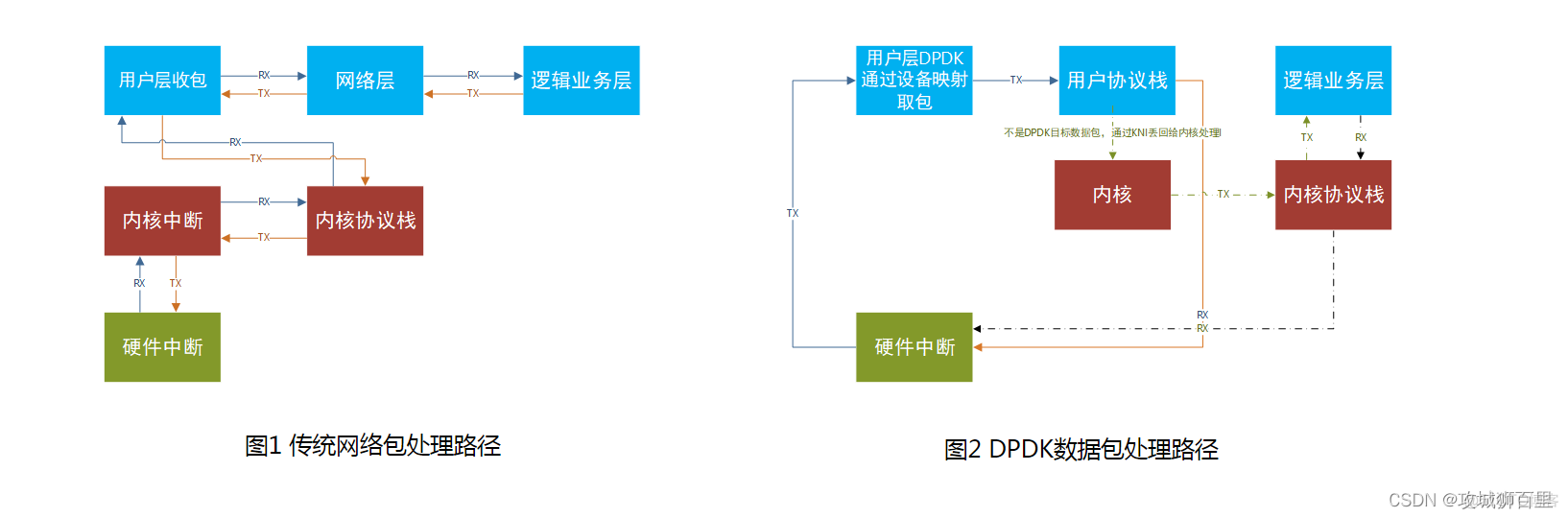 基于DPDK的高效包处理系统_用户态