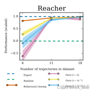 论文精读：Generative Adversarial Imitation Learning（生成对抗模仿学习）_数据_38