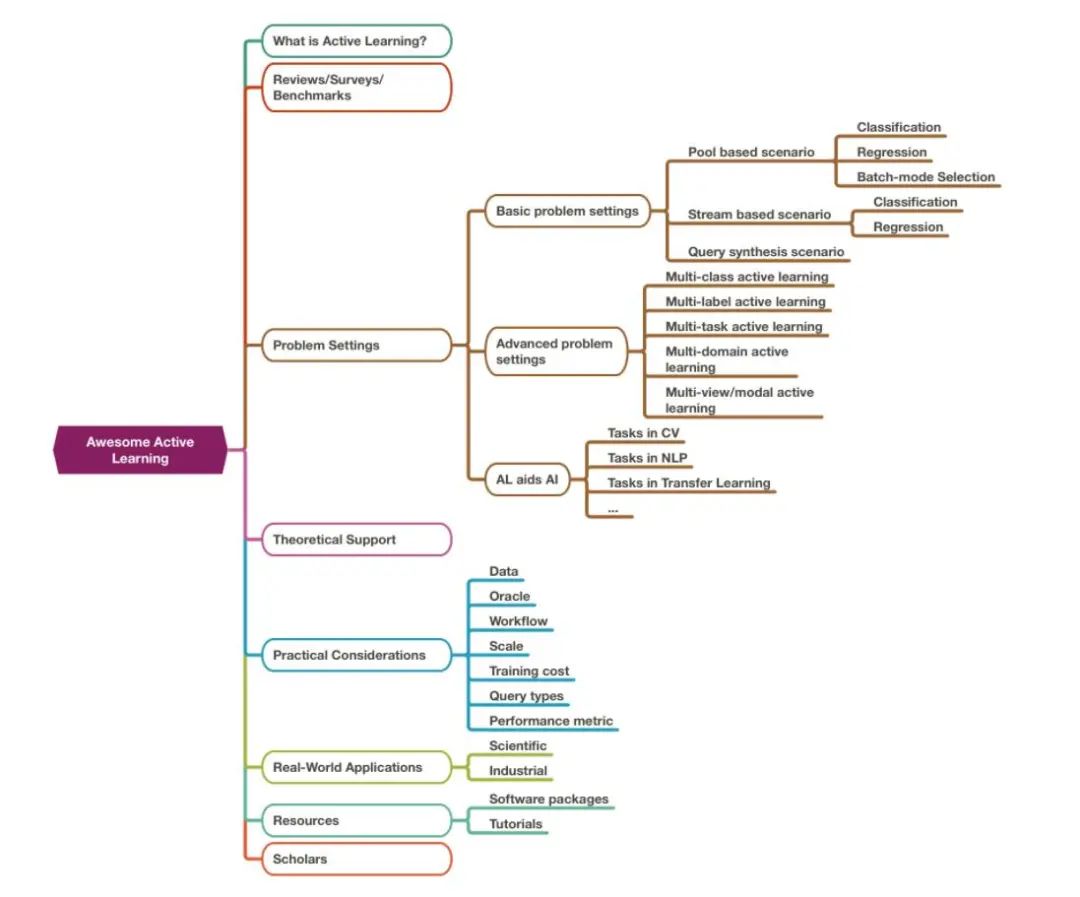 历史最全主动学习（Active learning）相关综述、经典方法、数据集及资源整理分享_深度学习_02
