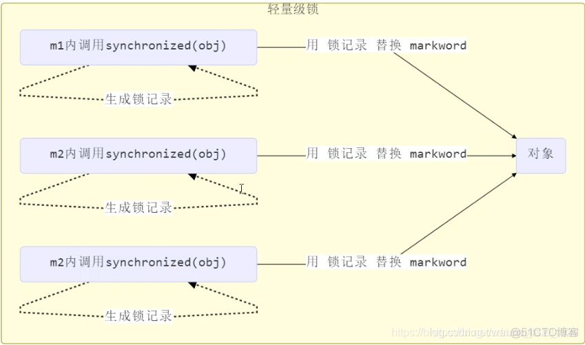 【二】多线程 —— 共享模型_加锁_38