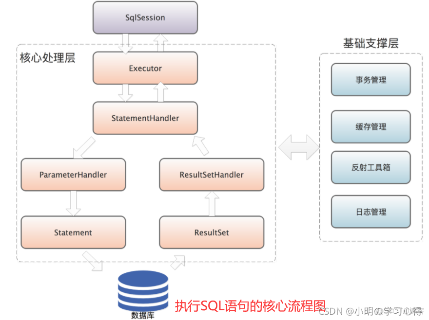 【深度好文】谈谈你对MyBatis的理解_动态sql_03