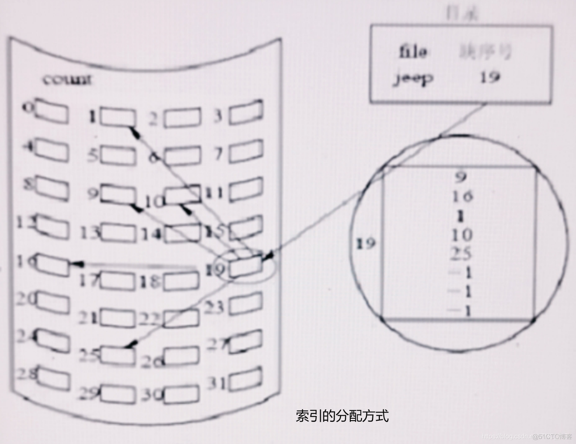 操作系统核心之 文件管理_文件结构_02