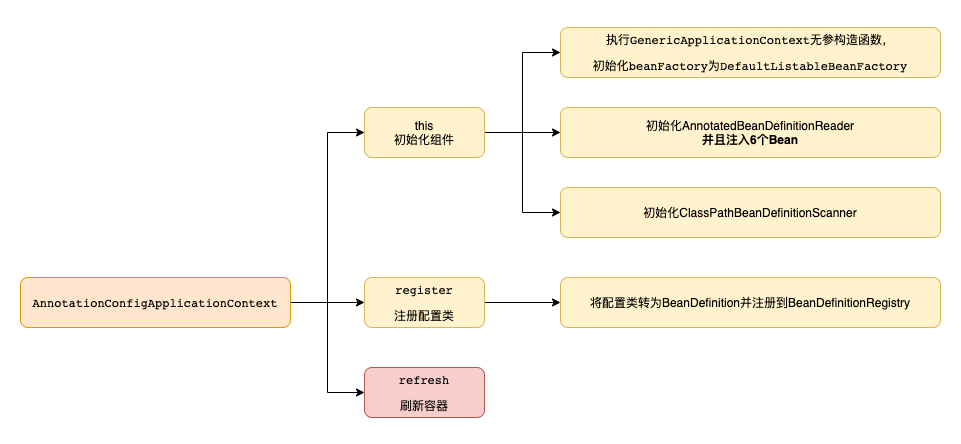 【一篇搞懂】Sping 容器启动过程详解_spring_04