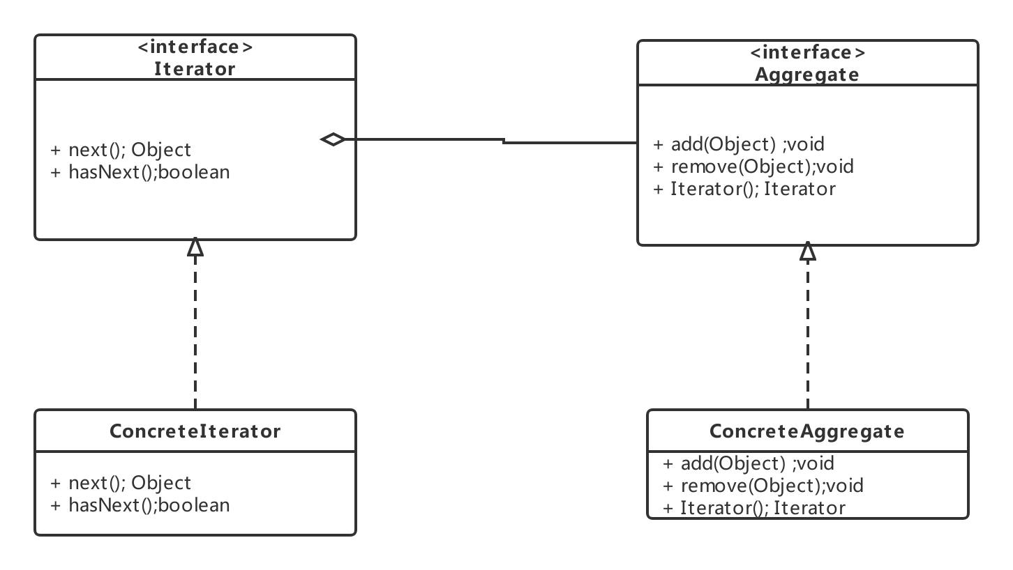 迭代器模式Iterator_迭代器模式