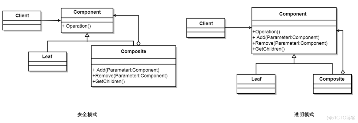 组合模式Composite——树形结构不再头疼_组合模式