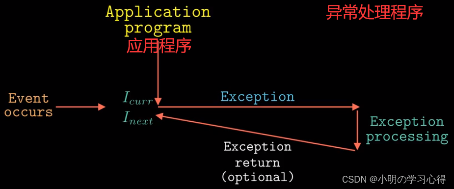 解读《深入理解计算机系统(CSAPP)》第8章异常控制流_操作系统_02